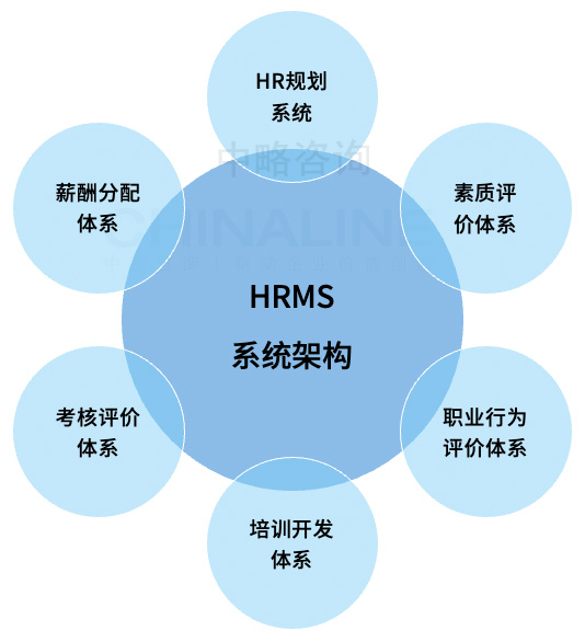 HRMS系統(tǒng)架構(gòu)模型