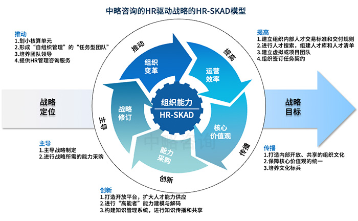 組織能力任務(wù)模型(HR-SKAD)