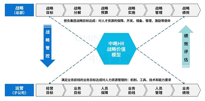 HR戰(zhàn)略價(jià)值模型
