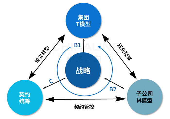 BCS集團(tuán)人員編制雙向預(yù)算與契約統(tǒng)籌模型