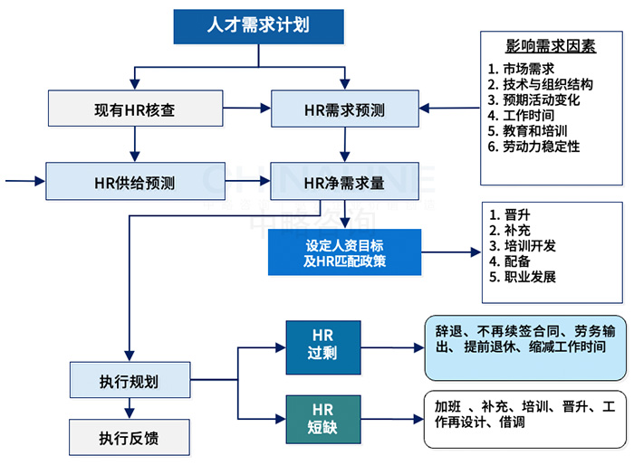 人才需求規(guī)劃與預(yù)測(cè)模型