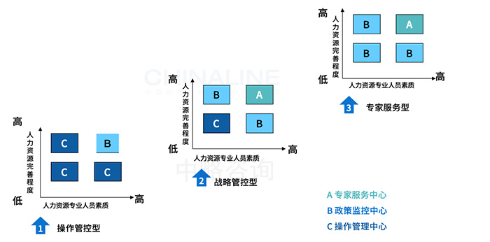 集團(tuán)化HR管控能力評(píng)價(jià)模型