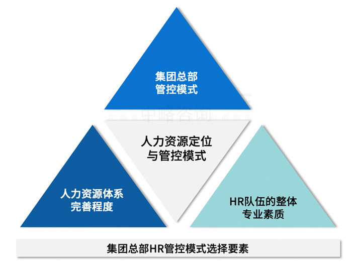 集團(tuán)公司HR管控模式選擇要素
