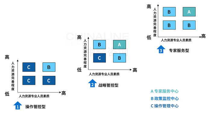 集團(tuán)化HR管控能力評(píng)價(jià)模型
