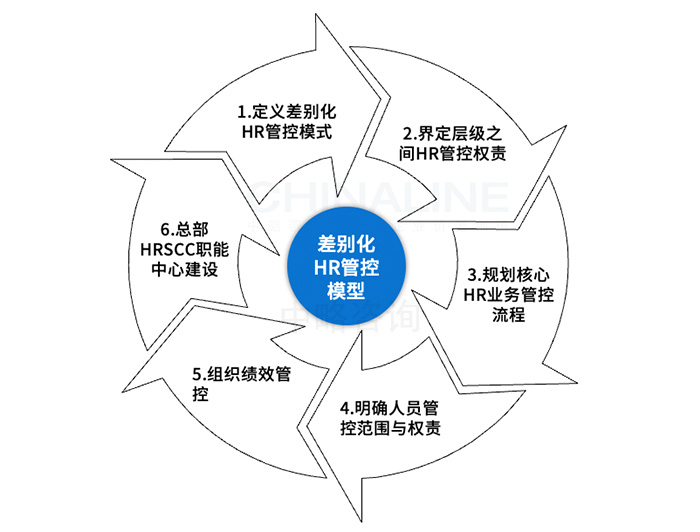 差別化HR管控模型