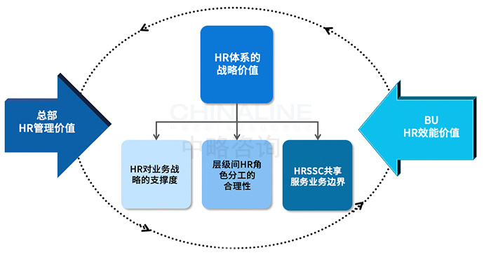 職能共享中心的HR管控模式