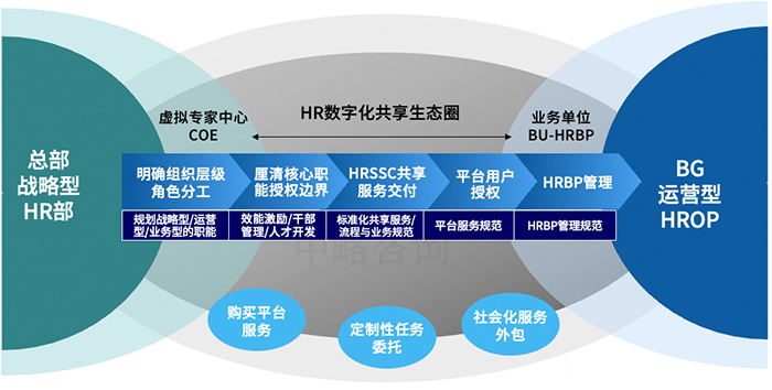 數(shù)字化HR生態(tài)平臺(tái)模型