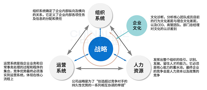 企業(yè)運營體系基本邏輯