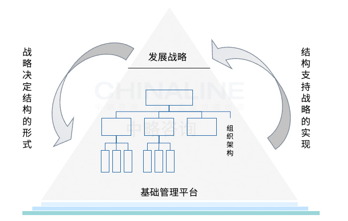 組織架構(gòu)與戰(zhàn)略的關(guān)系