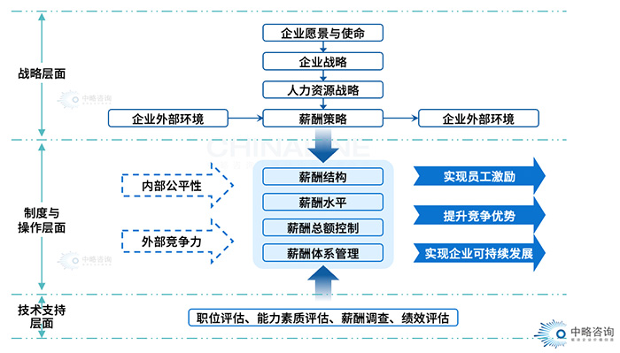 戰(zhàn)略性薪酬體系框架