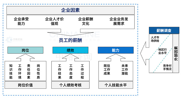 薪酬水平定位依據(jù)