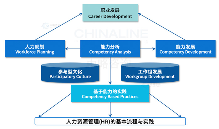 任職資格體系設(shè)計(jì)方法論