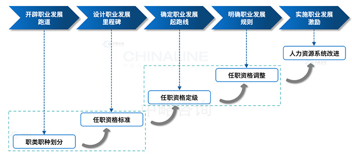 任職資格管理的一般流程