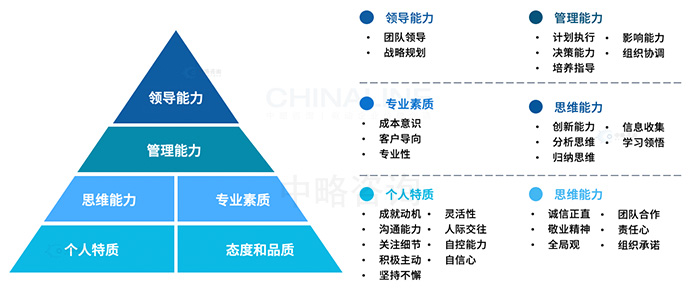 能力素質(zhì)模型