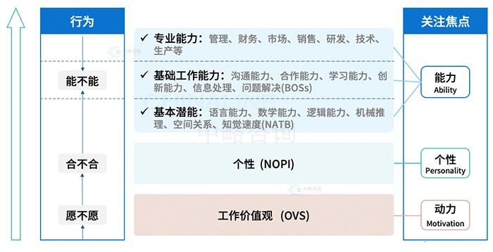 能力素質(zhì)測(cè)評(píng)理論
