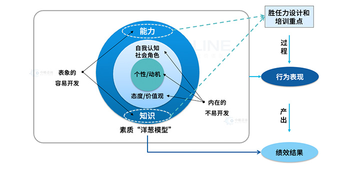 崗位勝任力模型構(gòu)建工具