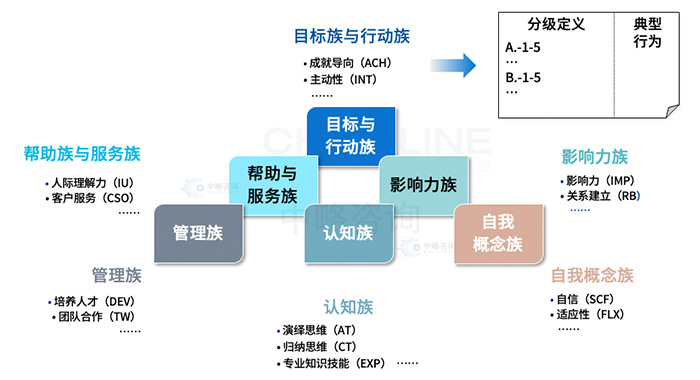 勝任力詞典的一般結(jié)構(gòu)