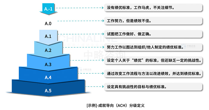 勝任力要素分級(jí)