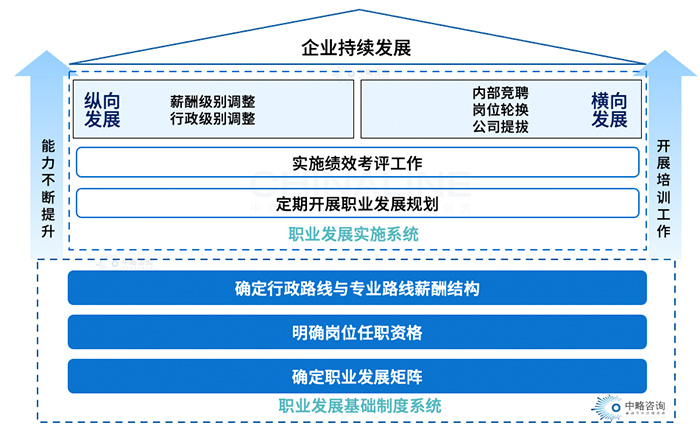 職業(yè)發(fā)展體系構(gòu)成