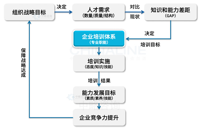 培訓(xùn)體系作用模型