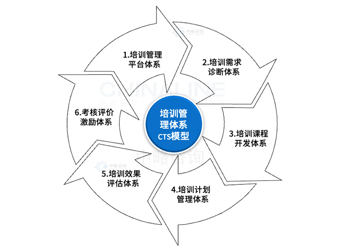 培訓(xùn)管理體系CTS模型