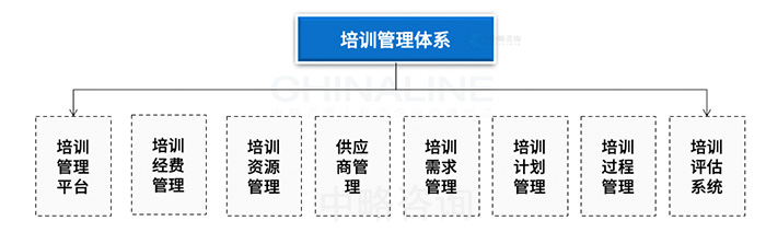 培訓(xùn)管理體系框架模型