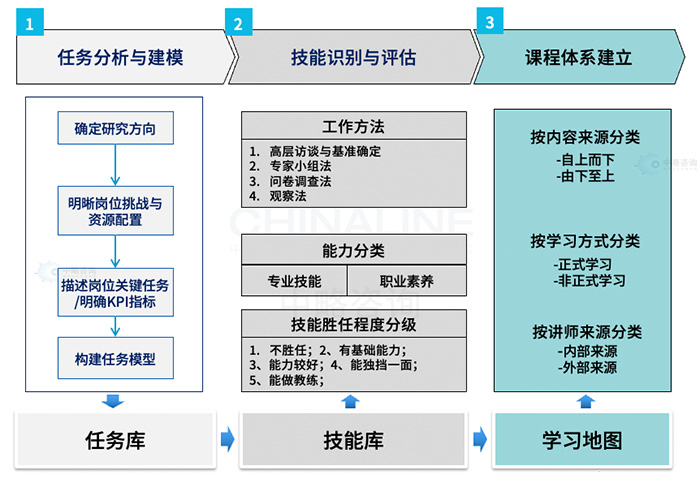 任務(wù)導(dǎo)向的“學(xué)習(xí)地圖”繪制方法