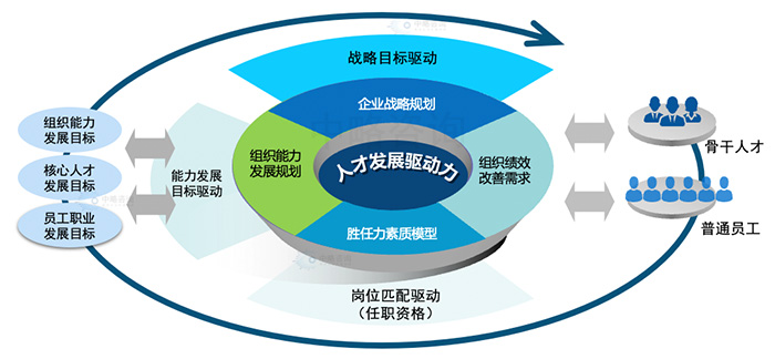 人才發(fā)展驅(qū)動(dòng)力模型