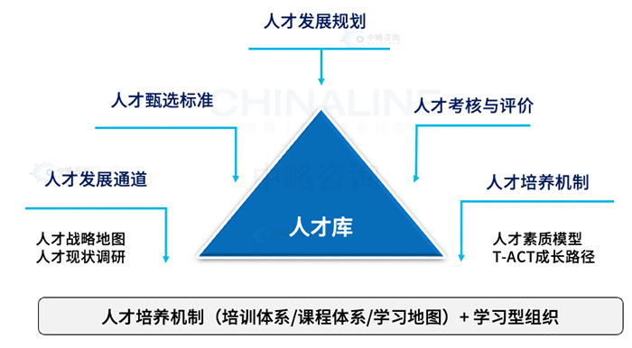 人才庫機(jī)制模型