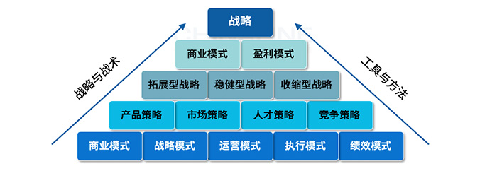 戰(zhàn)略規(guī)劃需要回答的關(guān)鍵問題