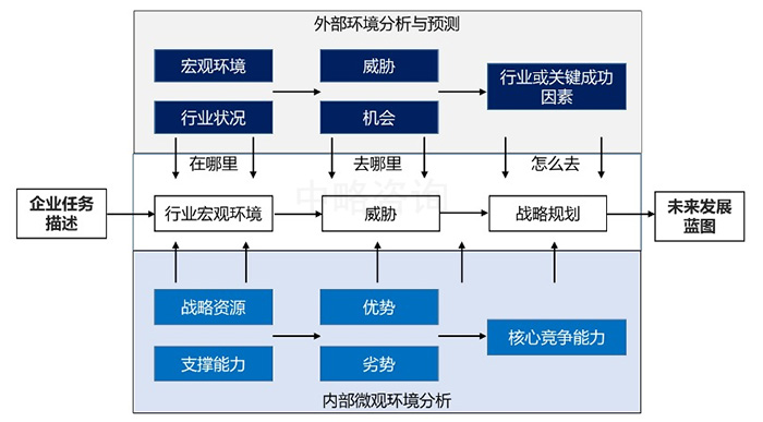 戰(zhàn)略發(fā)展環(huán)境研究