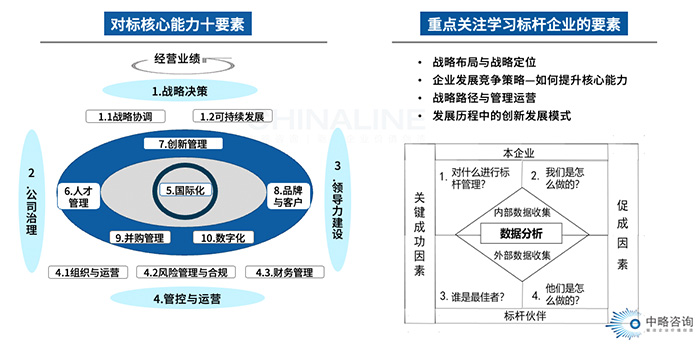 戰(zhàn)略對(duì)標(biāo)模型
