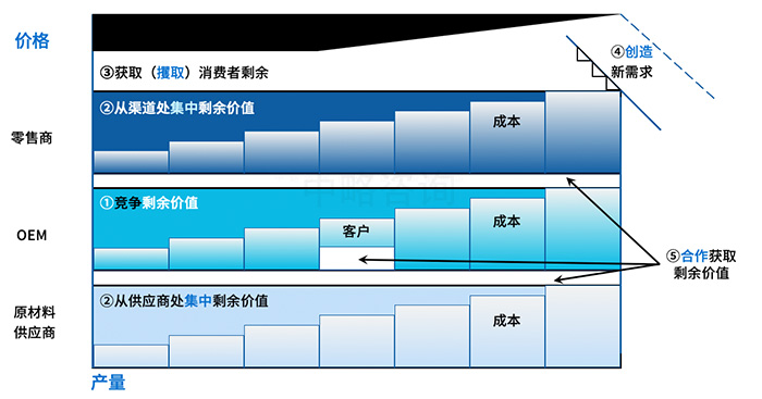 產(chǎn)業(yè)選擇模型