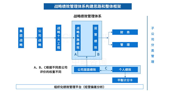 戰(zhàn)略績效管理框架