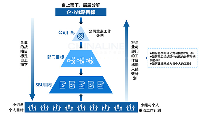 戰(zhàn)略目標管理