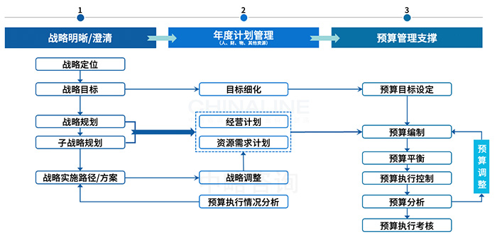戰(zhàn)略預算管理