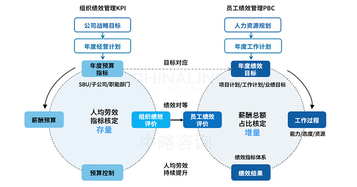 戰(zhàn)略績效管理