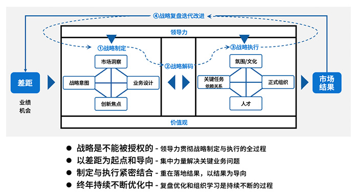 戰(zhàn)略復盤與迭代管理