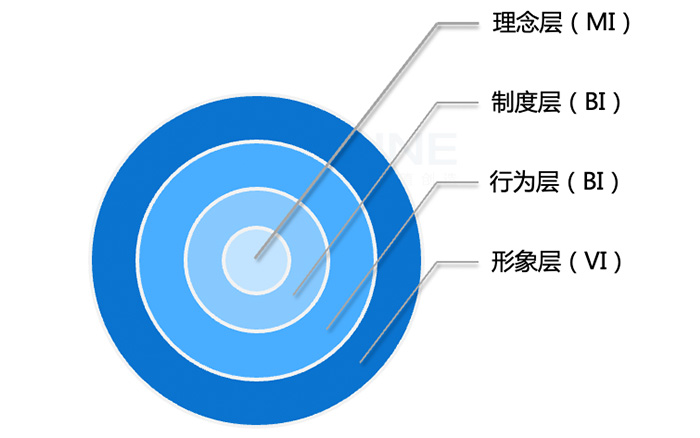 企業(yè)文化洋蔥模型