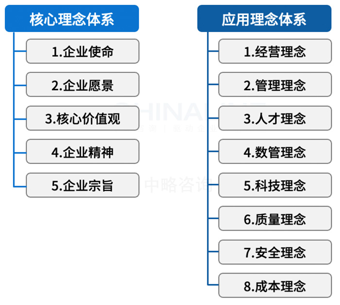 理念文化體系一般架構(gòu)