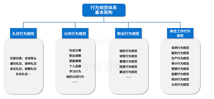 行為文化體系基本架構(gòu)