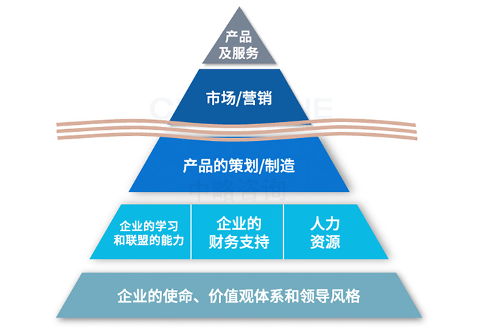 品牌管理能力要素模型