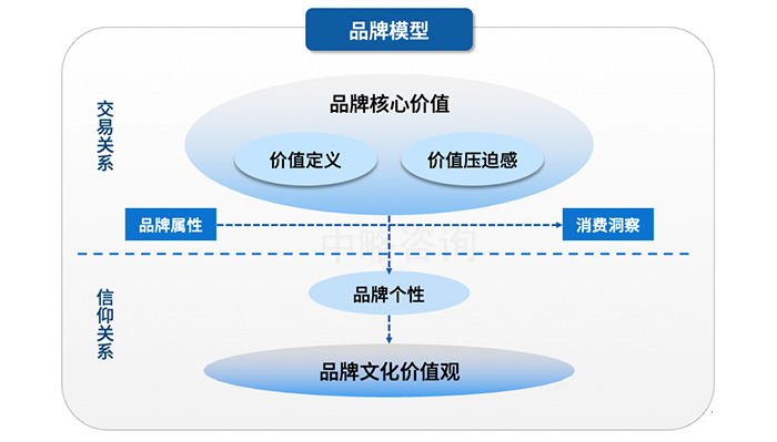 “品牌本質(zhì)”正確，受“品牌文化”引領(lǐng)
