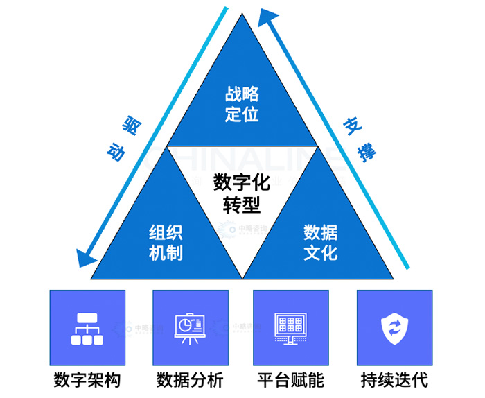 數(shù)字化轉(zhuǎn)型“黃金鐵三角”模型