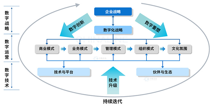 國企數(shù)字化轉(zhuǎn)型模式