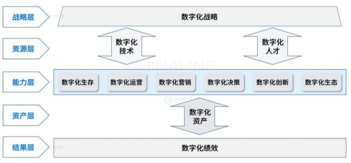 國企數(shù)字化轉(zhuǎn)型模式