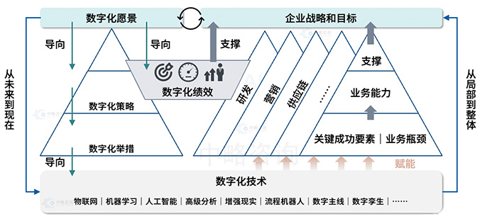 數(shù)字換轉(zhuǎn)型基本框架