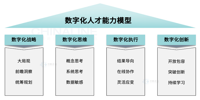 數(shù)字化人才能力模型