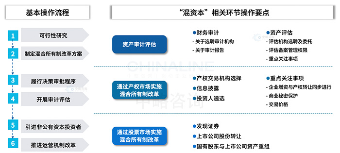 混改的基本操作流程