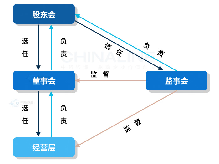 法人治理體系